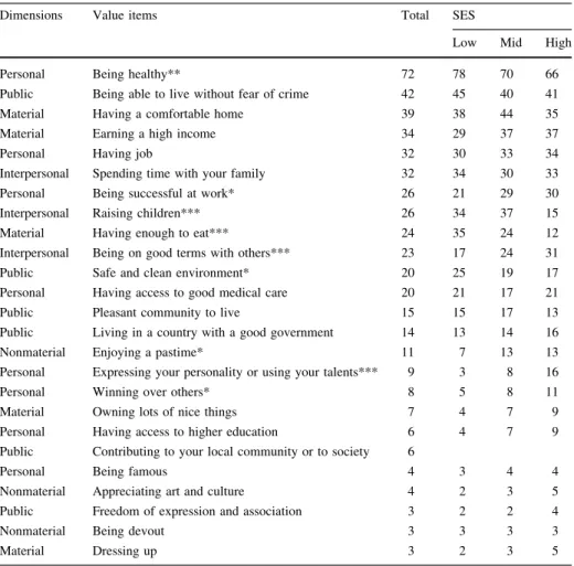 Table 2 Value priority ranking and the percentage of value chosen by different socioeconomic groups: