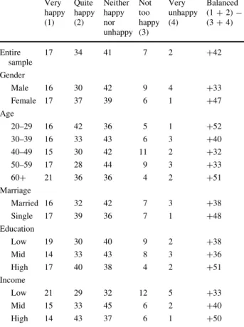 Table 3 Levels of happiness