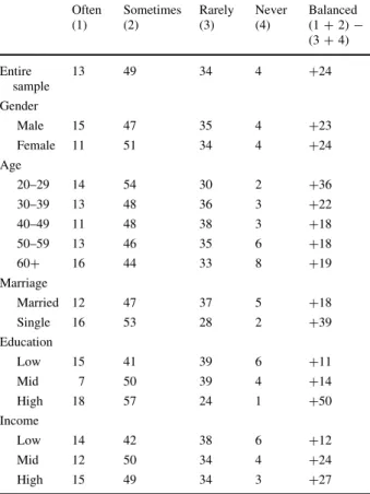 Table 4 Levels of life enjoyment with demographic categories Often(1) Sometimes(2) Rarely(3) Never(4) Balanced (1 ? 2)  -(3 ? 4) Entire sample 13 49 34 4 ?24 Gender Male 15 47 35 4 ?23 Female 11 51 34 4 ?24 Age 20–29 14 54 30 2 ?36 30–39 13 48 36 3 ?22 40–