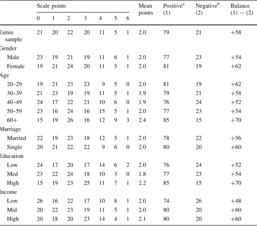 Table 7 7-Point index with demographic categories