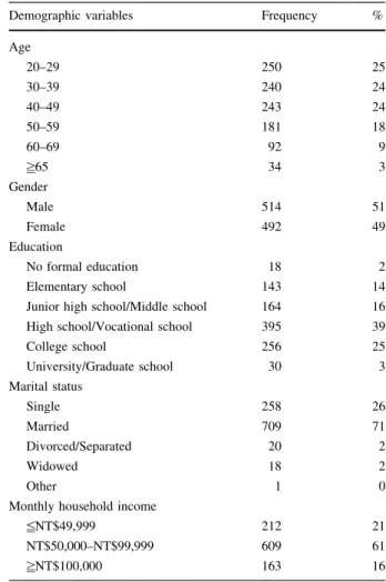 Table 1 Demographic data Demographic variables Frequency %