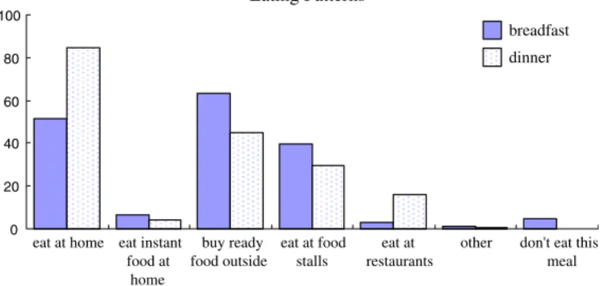 Fig. 1 Lifestyle—eating patterns