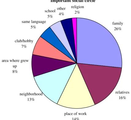 Fig. 2 Lifestyle—important social circle