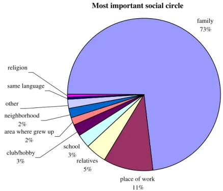 Fig. 3 Lifestyle—most important social circle
