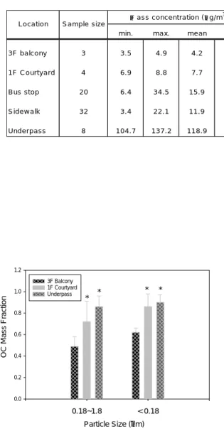 Figure 3. Equivalent hydrogen peroxide concentrations which  have the same reactivities as ROS in 10 µg/ml particle  suspensions