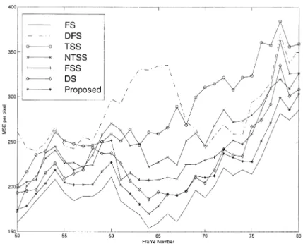 Fig. 5 Comparison of MSE/pixel vs. frame number for various algorithms based on the Table Tennis sequence.