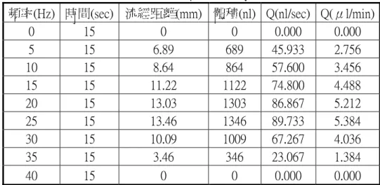 圖 30  傾角 2 ° 斜薄膜時，頻率與流率關係圖   