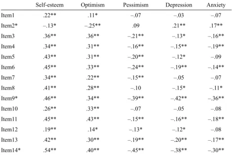 Table 3.  Correlations between items of Proactive Coping Scale and criterion variables Self-esteem Optimism Pessimism Depression anxiety