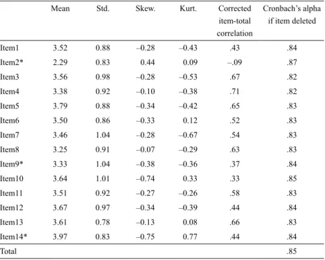 Table 1.  Descriptive statistics of each item in the Proactive Coping Scale