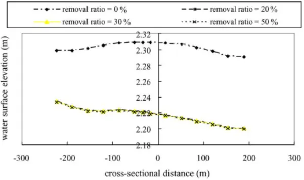 Fig. 9. Spatial variations of water surface elevation with four removal ratios under a 5-year flood event.