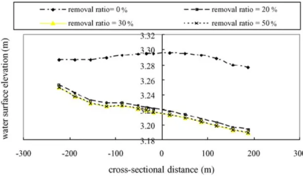 Fig. 12. Spatial variations of the riverbed elevation under a 200-year flood in the Guandu mangrove wetland.