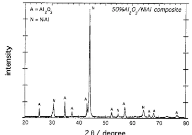 Fig.  3.  The  XRD  pattern  for  the  50%  Al,O,-50%  NiAl  composite  after  hot-  pressing