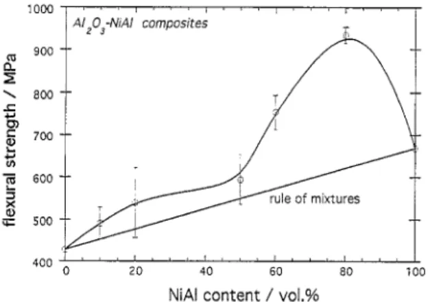 Fig.  Il.  The  flexural  strength  of  the  composites  as  a function  of  NiAl  content