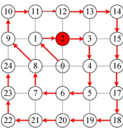 Fig. 14. Outward spiral scanning path with early stop at point 2.