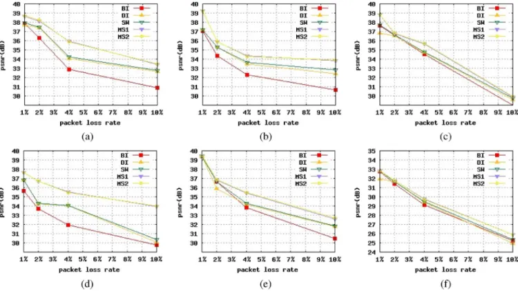 Fig. 16. PSNR results at different packet error rates are shown for sequences (a) “Carphone,” (b) “Claire,” (c) “Container,” (d) “Foreman,” (e) “Grandma,” and (f)
