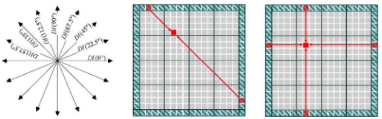 Fig. 3. Left: (a) The eight edge directions; (b) DI along a specific direction.