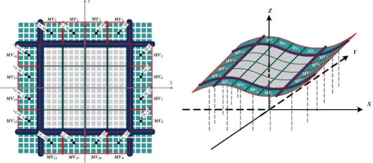 Fig. 12. (a) Left: Coordinates of neighboring 4 2 4 block centers, (b) Right: The Optimum Regression plane estimated by the surrounding motion vectors.