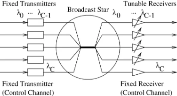 Fig. 1. Broadcast-and-select network using an optical star.