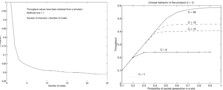 Fig. 2. Unicast throughput behavior as a function of the number of nodes.