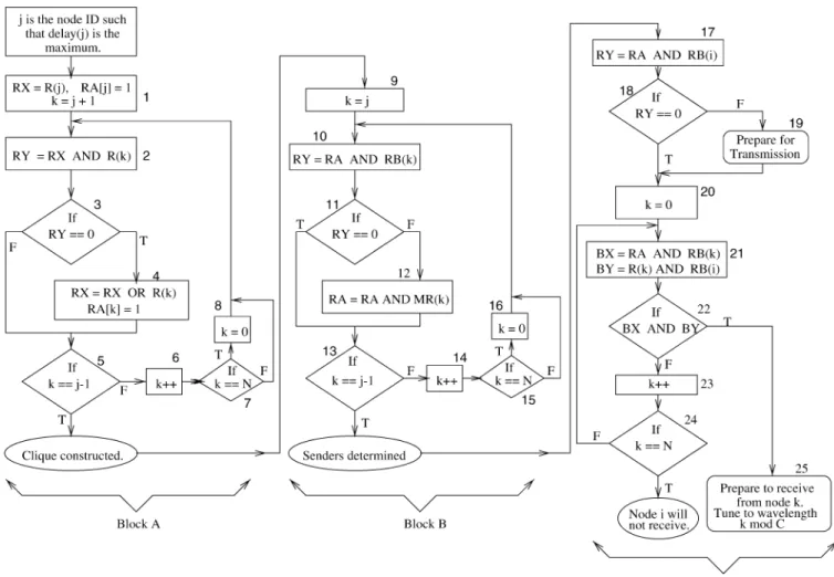 Fig. 6. Flowchart form of the multicast protocol for the ith node.