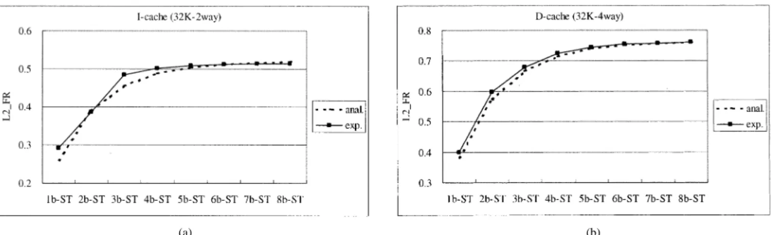 Fig. 12. L2 FR for various number of sentry bits. The solid line is the experimental result and the dashed line is the analytic value obtained from (2)