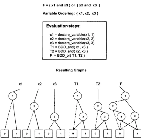 Fig. 2. OBDD generated from a Boolean equation.