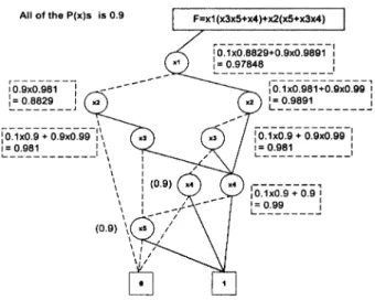 Fig. 4. Determination of probability for an OBDD function.