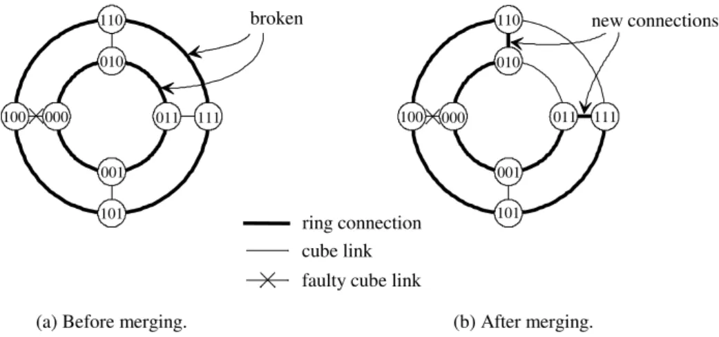 Fig. 3. Merging two subrings in the presence of faulty links. 