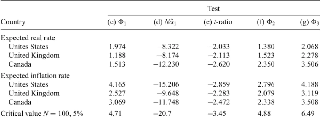 TABLE 4. Unit Root Test for the Expected Real Rate and the Expected Inflation Rate from the Mean-Reverting Model.