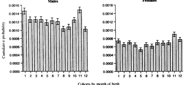 Fig.  1. The  cumulative probability  o f  being admitted  as  schizophrenic between  the  ages o f  25  and  29  years for  Taiwan  residents  born  between  1952  a n d   1966 by  m o n t h   o f  birth  a n d   sex