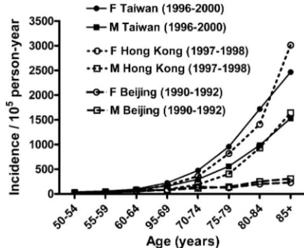 Fig. 1 Age-speciﬁc incidence rates of hip fractures in Taiwan, Hong Kong [6], and Beijing [9]