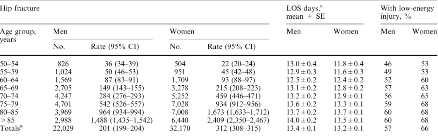 Table 1 Incidence of hip fracture: numbers and rate per 10 5 , length of hospital stay (LOS), and proportion of fractures associated with low-energy injury in 5 consecutive years 1996–2000 (only 61.3% of the 54,199 cases reported cause of hip fracture)