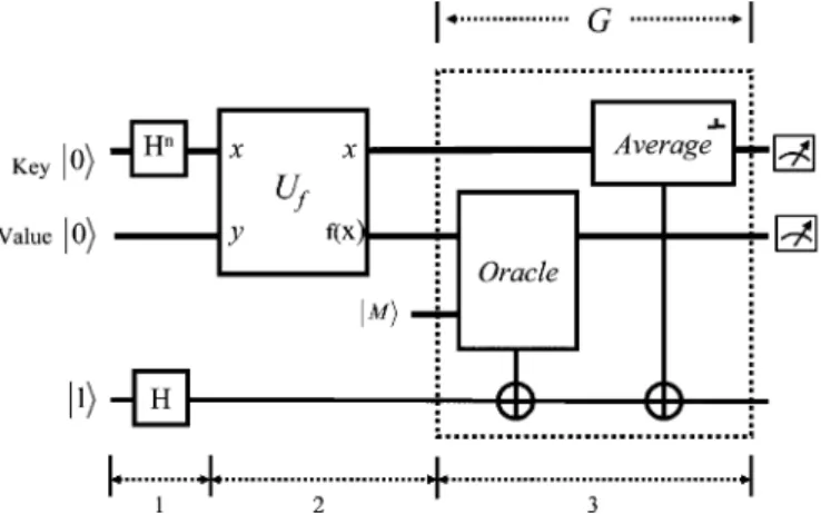Fig. 18. Template quantum circuits for a general exhaustive search.