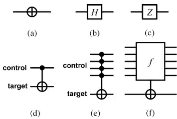 Fig. 1. Symbols for basic quantum gates.