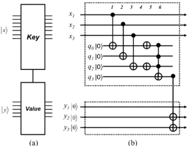 Fig. 15. (a) Key-control-value gate. (b) Implementation example.
