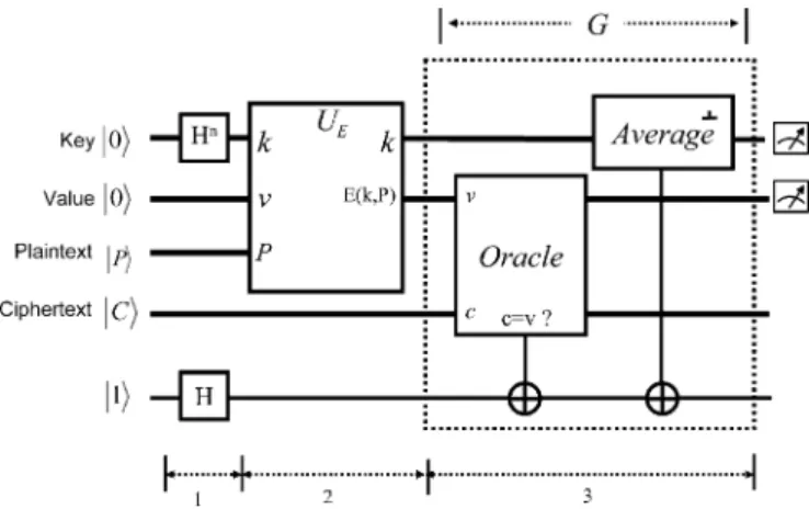 Fig. 16. Quantum circuits for attacking a symmetric encryption algorithm.