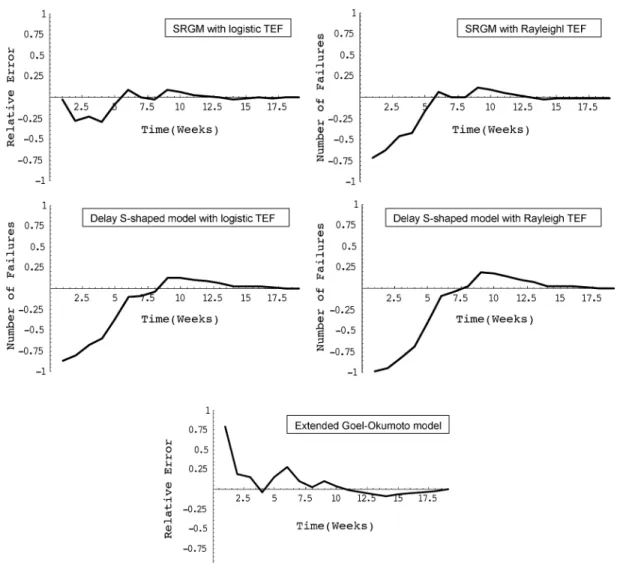 Fig. 7. RE curves of selected models under imperfect debugging compared to actual failure data (DS1)
