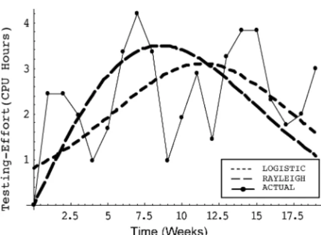 Table IV lists the estimated values of parameters of different SRGM, including the Goel-Okumoto model, and the traditional