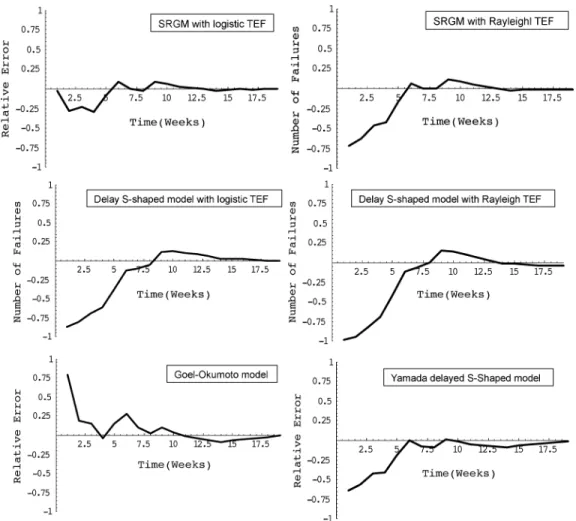 Fig. 4. RE curves of selected models compared with actual failure data (DS1).