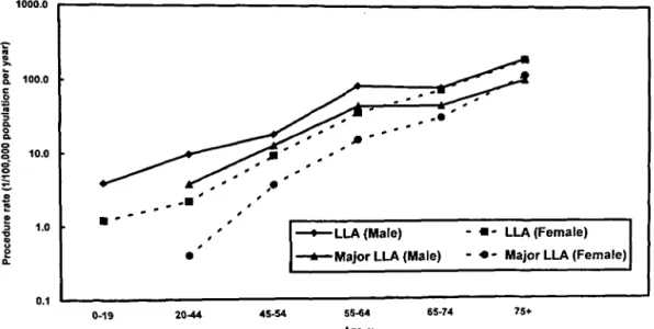 Fig. 1. Age-, gender-specific procedure rates of lower limb amputations (LLA) in Taiwan
