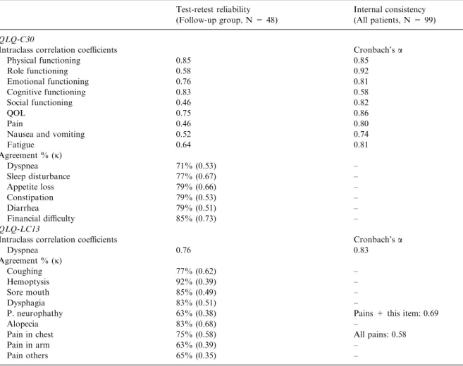 Table 1. Reliability of the EORTC QLQ-C30 and the EORTC QLQ-LC13