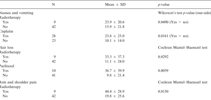 Table 2. Comparison of QOL scores of each scale in the EORTC QLQ-C30 and QLQ-LC13 among two groups of patients