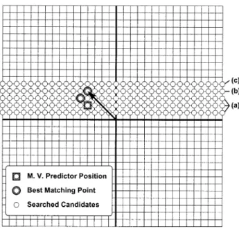 Fig. 4. PLS procedure. The search range is (016, 15), the motion-vector predictor is ( 04, 02), and the best-matching point is (04, 04) in this example.
