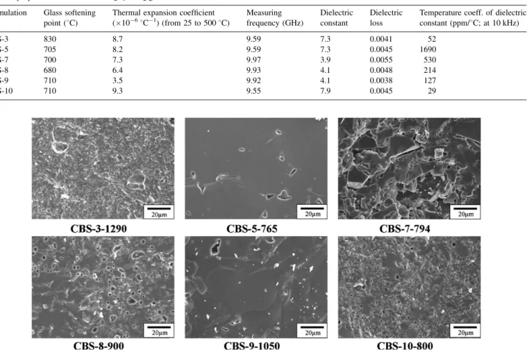 Fig. 2. Sintering shrinkage curves of the CaO–B 2 O 3 –SiO 2 powder compacts measured using dilatometer.