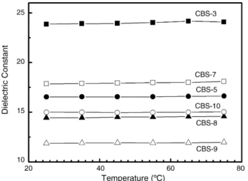 Fig. 8. Change in dielectric constant with temperature for various glass–