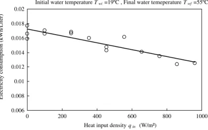 Fig. 3. Electricity consumption of the HPSAHP.