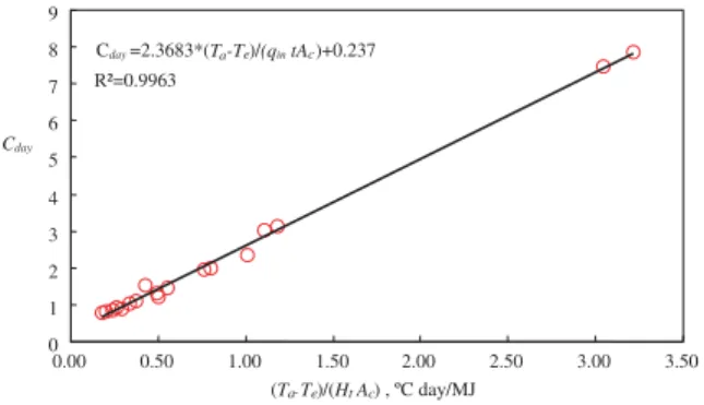 Fig. 4. Correlation of HPSAHP.