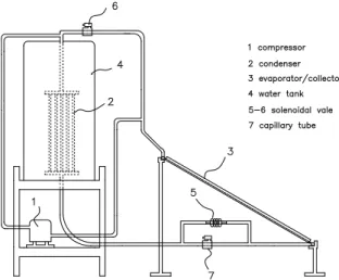 Fig. 7 indicates that the eﬃciency of heat-pipe mode operation is high (around 40%) at low initial water  tem-perature