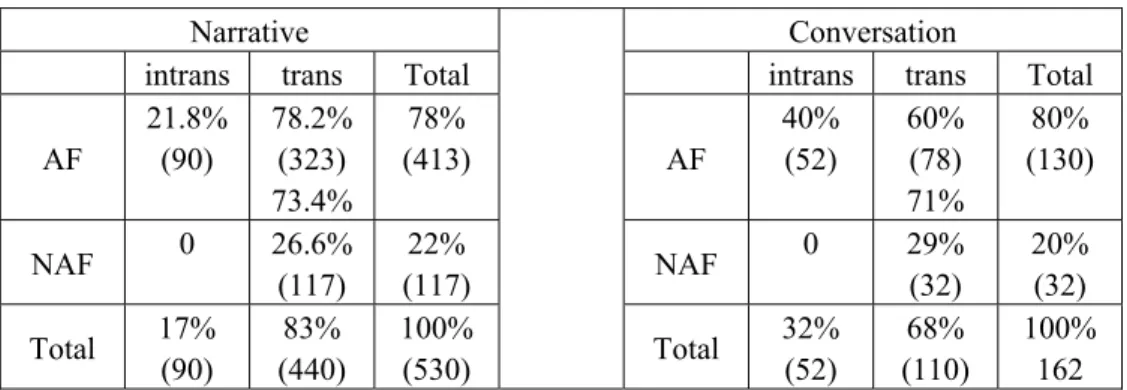Table 4: Distribution of focus forms in Seediq 