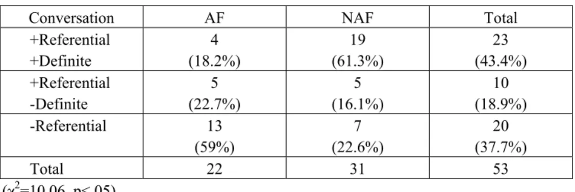 Table 9: Focus and referential status of lexical patients (Tsou) 